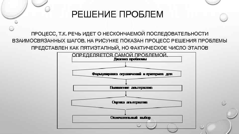 Процесс решения проблем