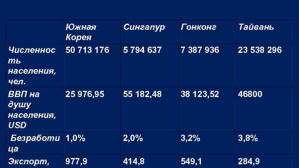 Ввп южной кореи. Сингапур ВВП на душу населения. ВВП Сингапура в 1960. ВВП на душу населения Южная Корея. Рост ВВП Сингапура.
