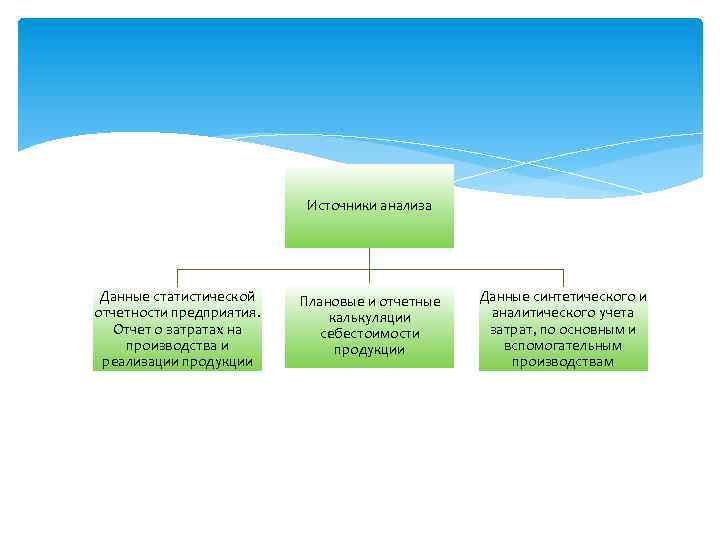 Источники анализа Данные статистической отчетности предприятия. Отчет о затратах на производства и реализации продукции