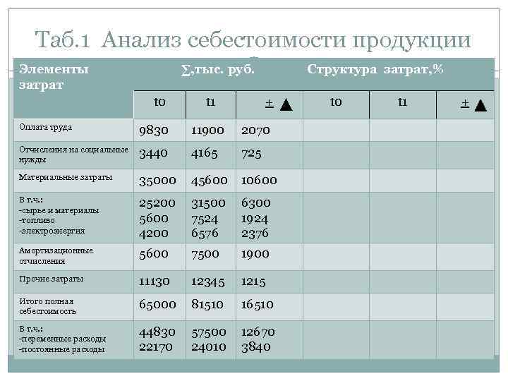 Продукции тыс руб. Анализ себестоимости продукции. План факт анализ себестоимости. Анализ себестоимости продукции таблица. Анализ себестоимости выпускаемой продукции.