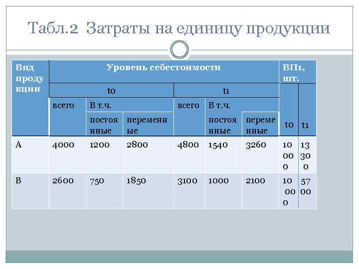 Затраты на ед продукции. Затраты на единицу продукции. Затраты времени на единицу продукции. Прямые затраты на единицу продукции.