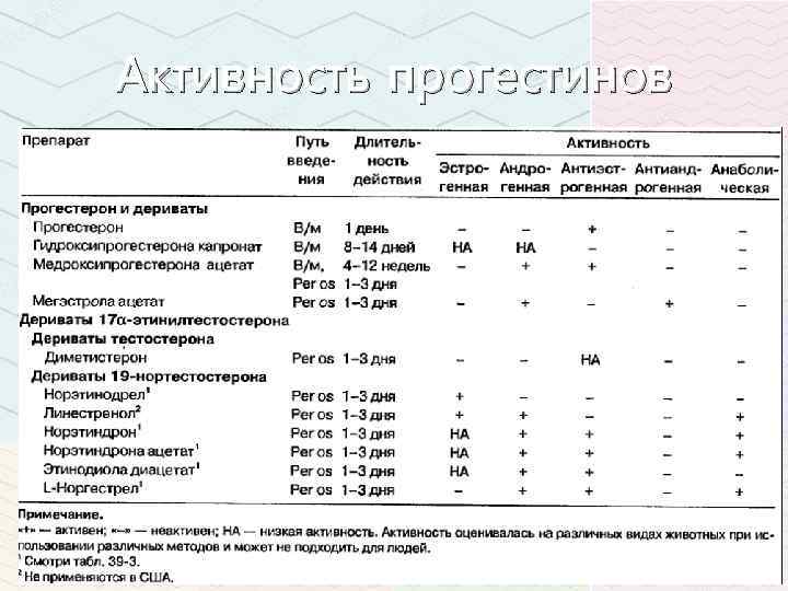 Активность прогестинов 