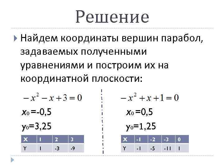 Решение Найдем координаты вершин парабол, задаваемых полученными уравнениями и построим их на координатной плоскости: