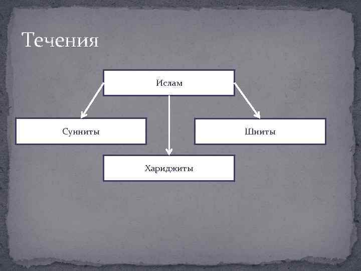 Течения Ислам Сунниты Шииты Хариджиты 