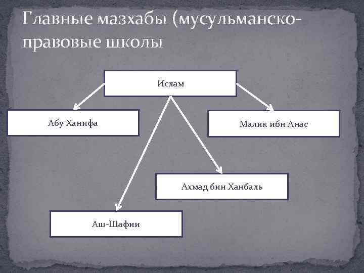 Главные мазхабы (мусульманскоправовые школы Ислам Абу Ханифа Малик ибн Анас Ахмад бин Ханбаль Аш-Шафии