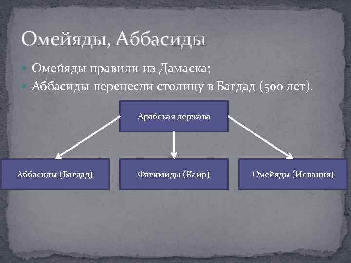 Омейяды, Аббасиды Омейяды правили из Дамаска; Аббасиды перенесли столицу в Багдад (500 лет). Арабская