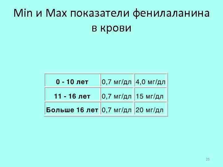 Min и Max показатели фенилаланина в крови 25 