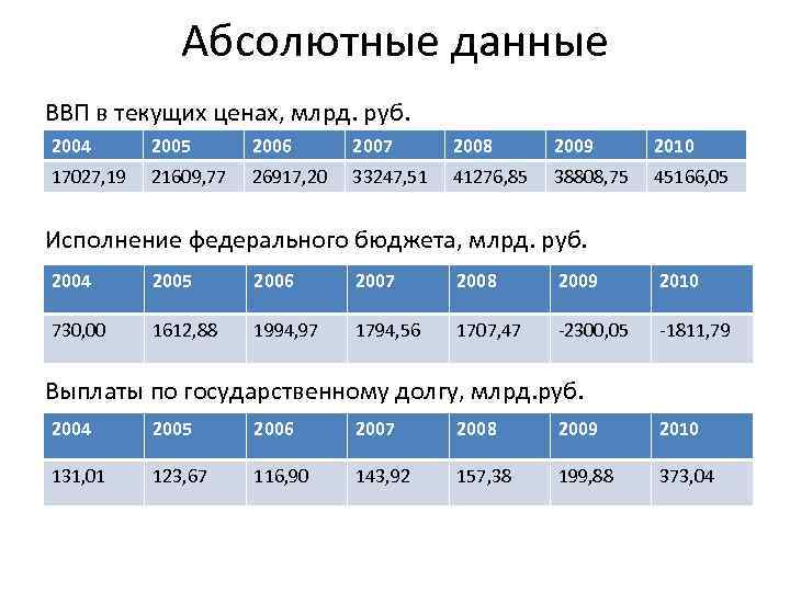 Абсолютные данные ВВП в текущих ценах, млрд. руб. 2004 2005 2006 2007 2008 2009