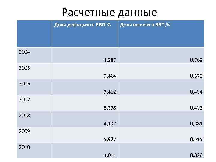 Расчетные данные Доля дефицита в ВВП, % Доля выплат в ВВП, % 2004 4,