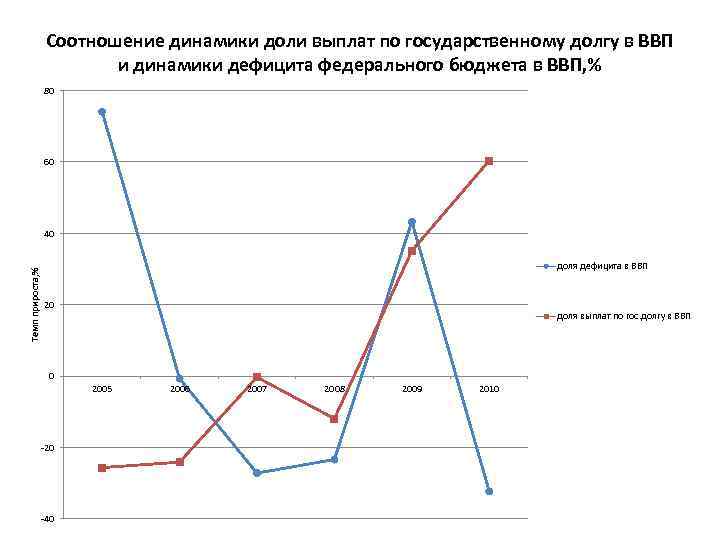 Соотношение динамики доли выплат по государственному долгу в ВВП и динамики дефицита федерального бюджета