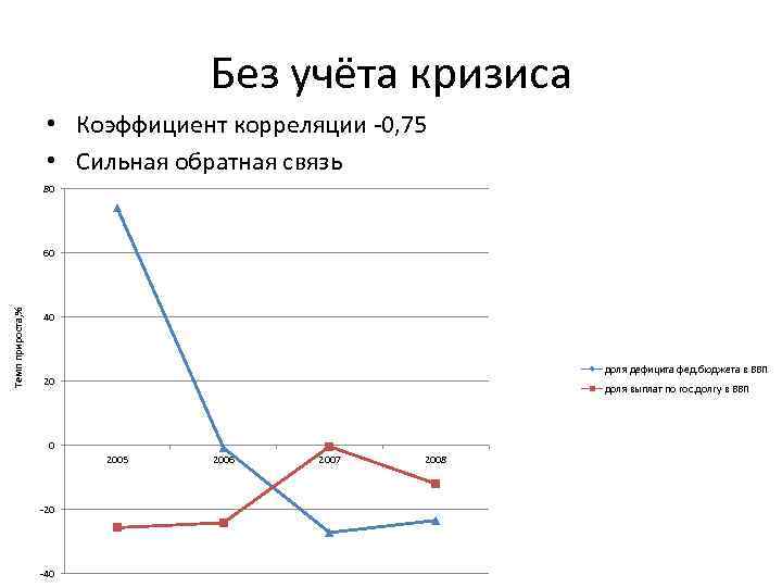 Без учёта кризиса • Коэффициент корреляции -0, 75 • Сильная обратная связь 80 Темп