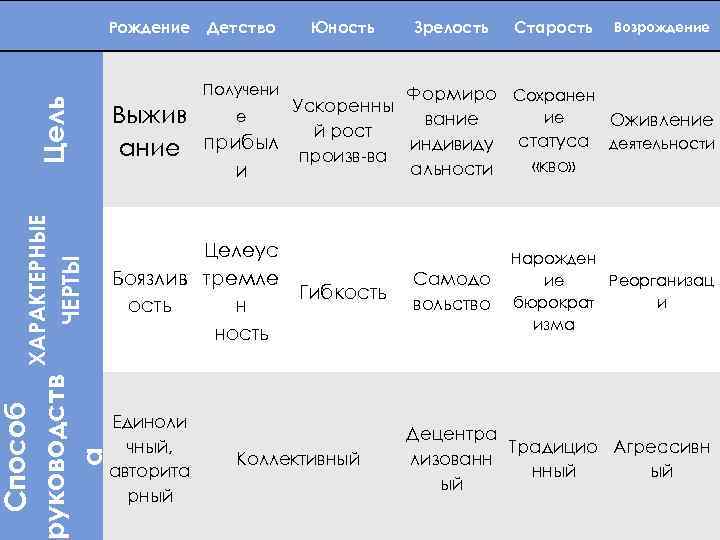  Способ ХАРАКТЕРНЫЕ уководств ЧЕРТЫ а Цель Рождение Детство Юность Зрелость Старость Возрождение Получени