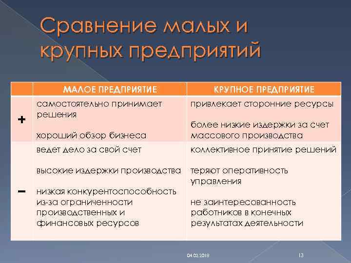 Сравнение малых и крупных предприятий МАЛОЕ ПРЕДПРИЯТИЕ + самостоятельно принимает решения КРУПНОЕ ПРЕДПРИЯТИЕ привлекает