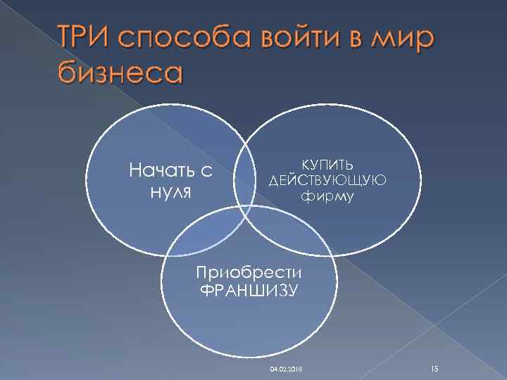 ТРИ способа войти в мир бизнеса Начать с нуля КУПИТЬ ДЕЙСТВУЮЩУЮ фирму Приобрести ФРАНШИЗУ