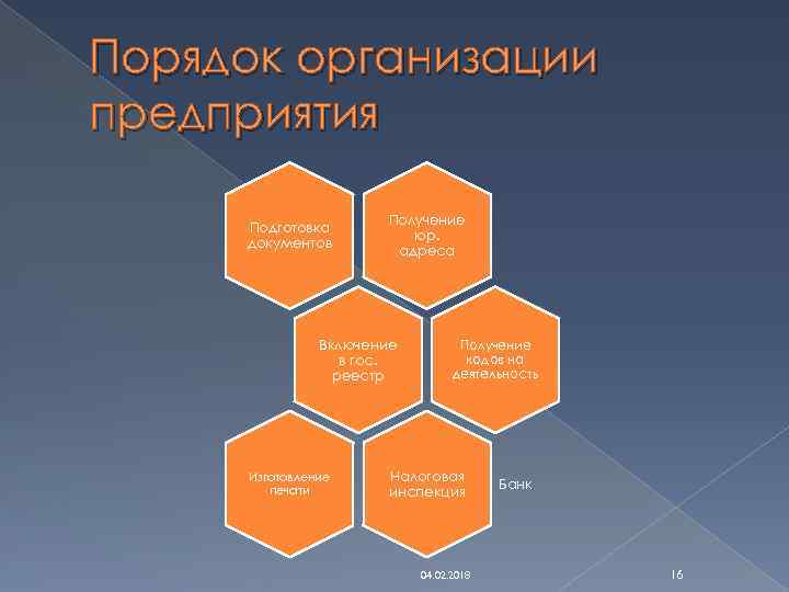 Порядок организации предприятия Подготовка документов Получение юр. адреса Включение в гос. реестр Изготовление печати