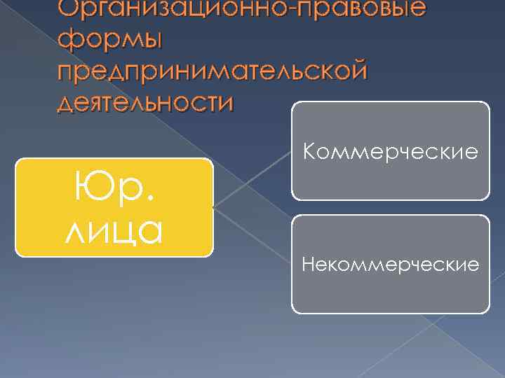 Организационно-правовые формы предпринимательской деятельности Юр. лица Коммерческие Некоммерческие 