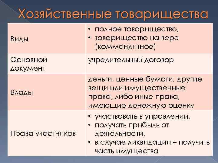 Хозяйственные товарищества Виды Основной документ Влады Права участников • полное товарищество, • товарищество на