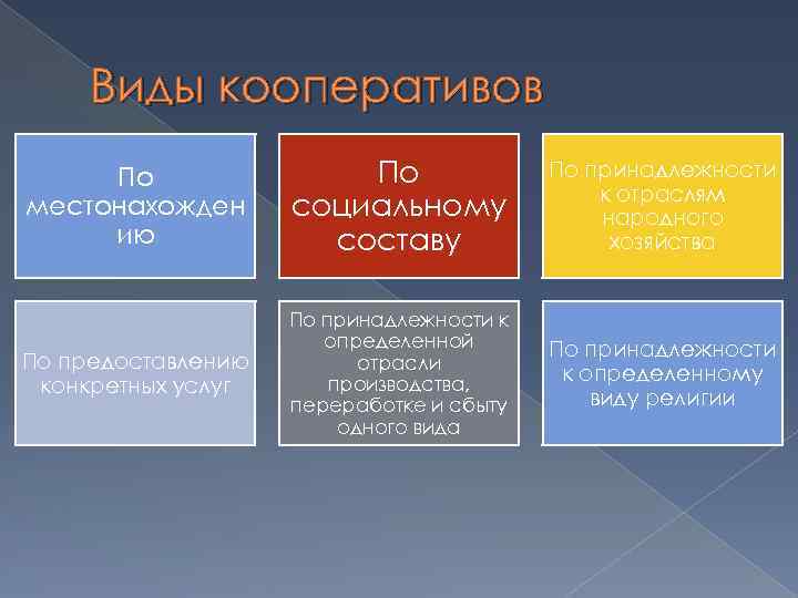 Виды кооперативов По местонахожден ию По социальному составу По принадлежности к отраслям народного хозяйства