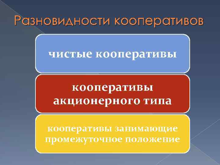 Разновидности кооперативов чистые кооперативы акционерного типа кооперативы занимающие промежуточное положение 