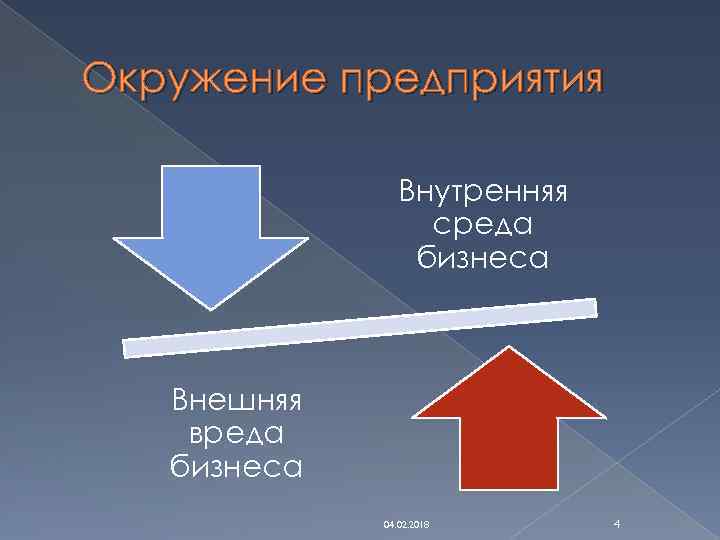 Окружение предприятия Внутренняя среда бизнеса Внешняя вреда бизнеса 04. 02. 2018 4 