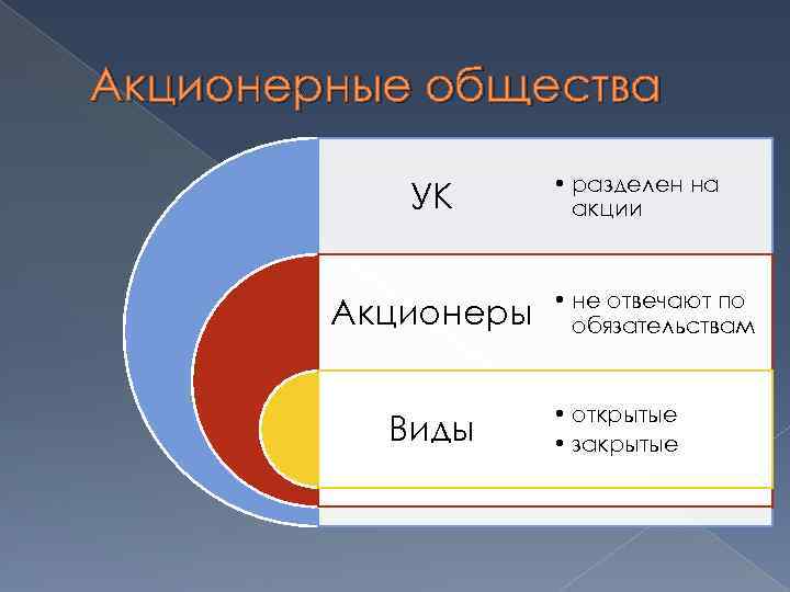 Акционерные общества УК Акционеры Виды • разделен на акции • не отвечают по обязательствам