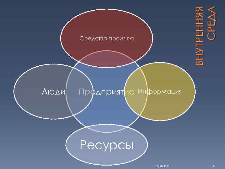 ВНУТРЕННЯЯ СРЕДА Средства произ-ва Люди Предприятие Информация Ресурсы 04. 02. 2018 5 