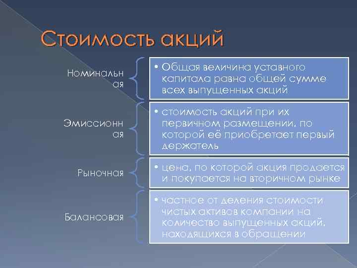 Стоимость акций Номинальн ая Эмиссионн ая Рыночная Балансовая • Общая величина уставного капитала равна