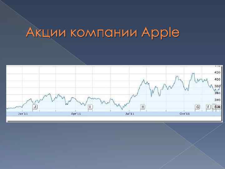 Акции компании Apple 