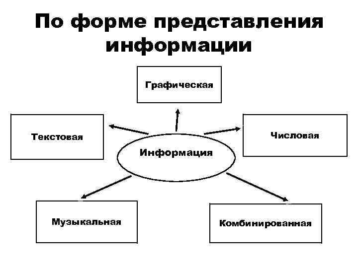 По форме представления информации Графическая Числовая Текстовая Информация Музыкальная Комбинированная 