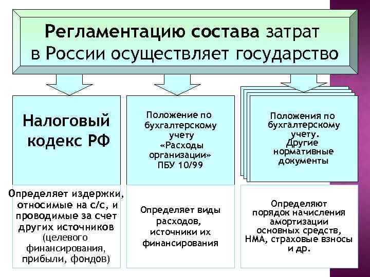 Регламентацию состава затрат в России осуществляет государство Налоговый кодекс РФ Определяет издержки, относимые на