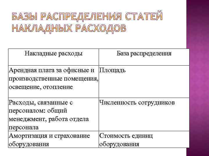 Накладные расходы База распределения Арендная плата за офисные и Площадь производственные помещения, освещение, отопление