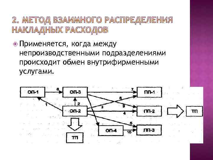  Применяется, когда между непроизводственными подразделениями происходит обмен внутрифирменными услугами. 