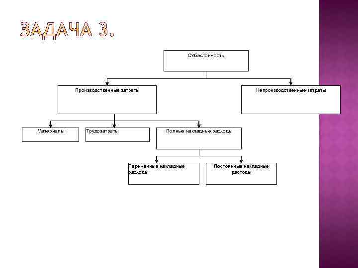 Себестоимость Производственные затраты Материалы Трудозатраты Непроизводственные затраты Полные накладные расходы Переменные накладные расходы Постоянные