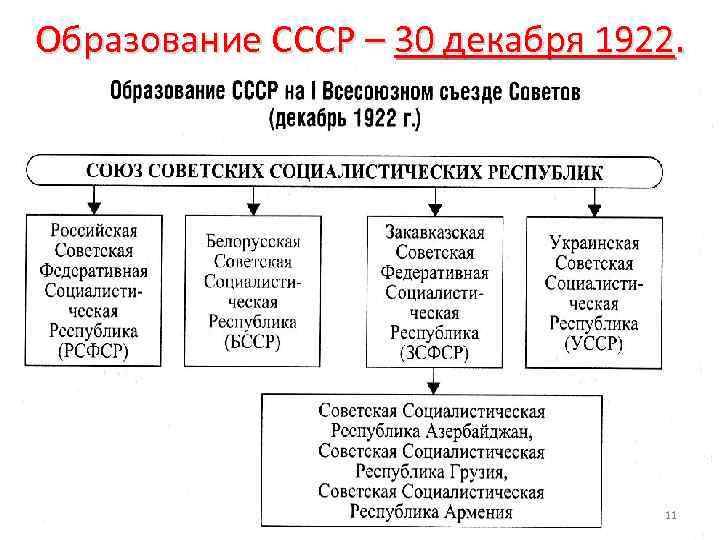 Презентация образование ссср 11 класс история