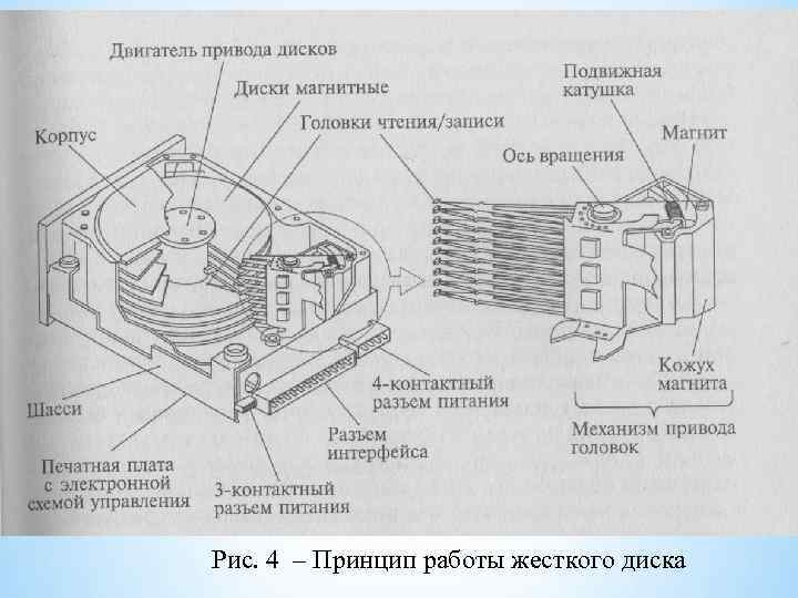 Рис. 4 – Принцип работы жесткого диска 