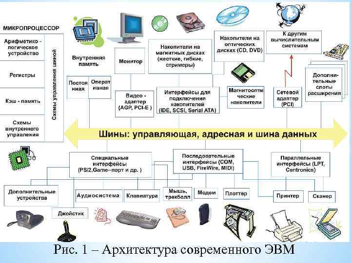  Рис. 1 – Архитектура современного ЭВМ 