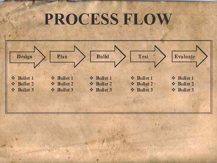 PROCESS FLOW Design v Bullet 1 v Bullet 2 v Bullet 3 Plan v