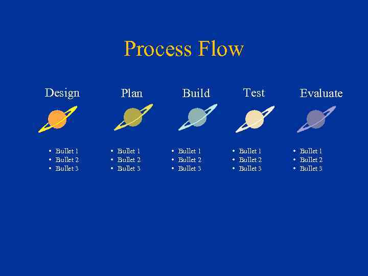 Process Flow Design • Bullet 1 • Bullet 2 • Bullet 3 Plan •