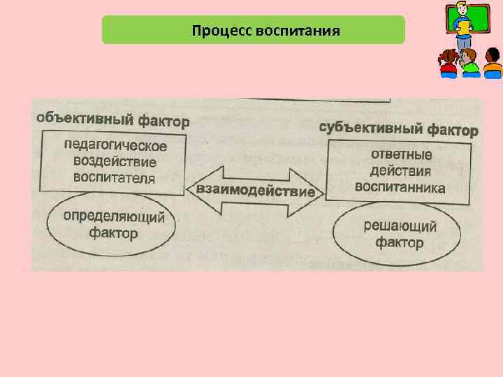 Процесс воспитания 