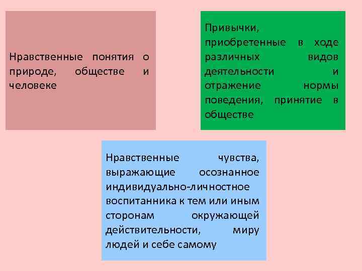 Нравственные понятия о природе, обществе и человеке Привычки, приобретенные в ходе различных видов деятельности