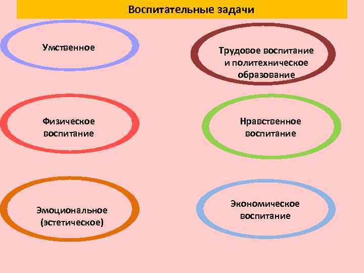 Воспитательные задачи Умственное Физическое воспитание Эмоциональное (эстетическое) Трудовое воспитание и политехническое образование Нравственное воспитание
