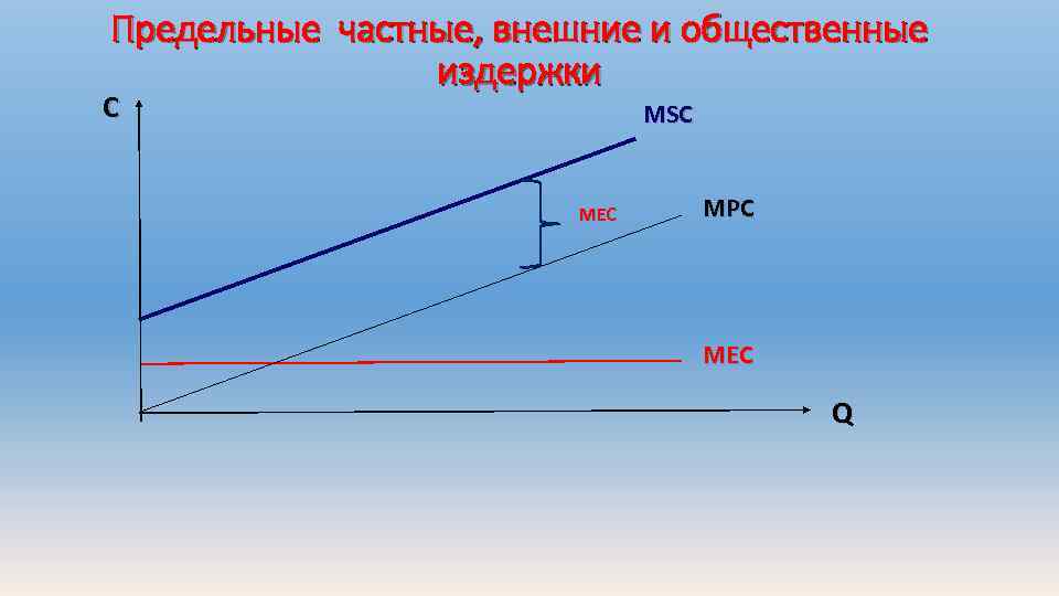 Предельные частные, внешние и общественные издержки C MSC MEC MPC MEC Q 