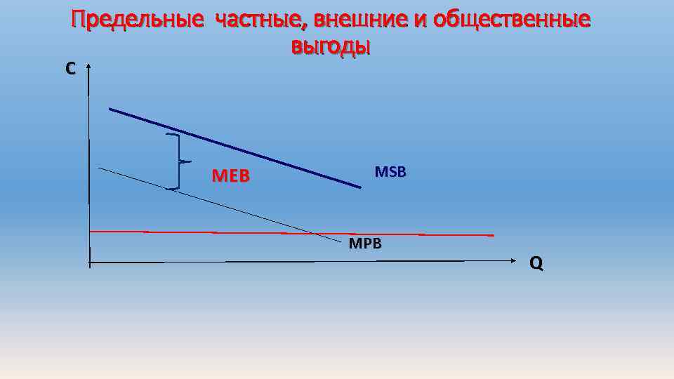 Предельные частные, внешние и общественные выгоды C MEB MSB MPB Q 