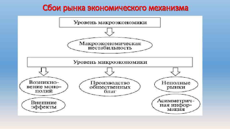 Сбои рынка экономического механизма 