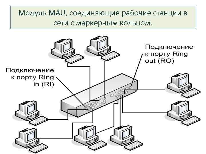 Модуль MAU, соединяющие рабочие станции в сети с маркерным кольцом. 