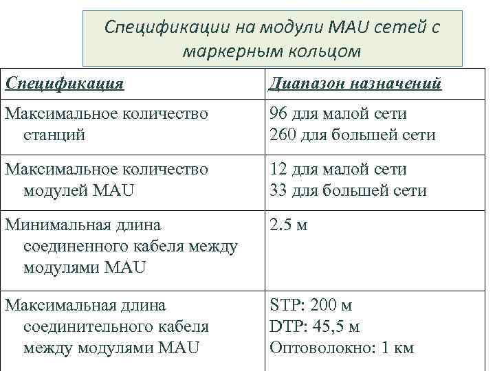 Спецификации на модули MAU сетей с маркерным кольцом Спецификация Диапазон назначений Максимальное количество станций