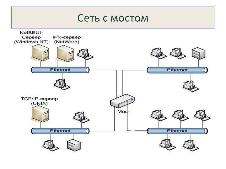 Сеть с мостом 