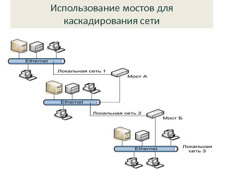 Использование мостов для каскадирования сети 