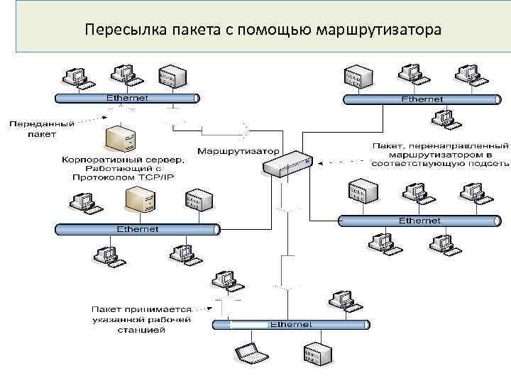 Пересылка пакета с помощью маршрутизатора 