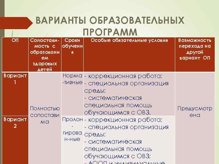 ОП Вариант 1 ВАРИАНТЫ ОБРАЗОВАТЕЛЬНЫХ ПРОГРАММ Сопостави- Сроки мость с обучени образовани я ем